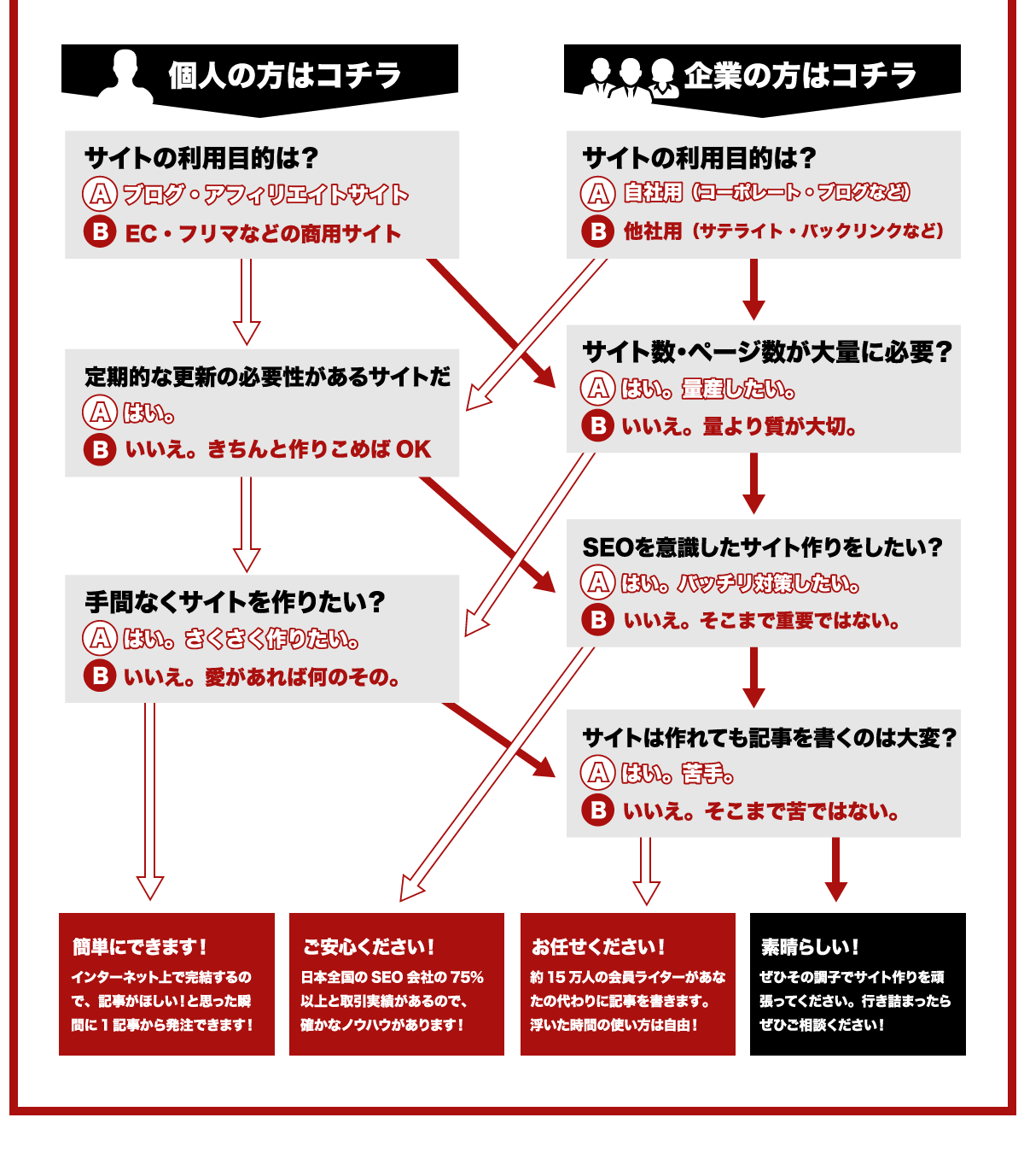 サイト作りのお悩み診断