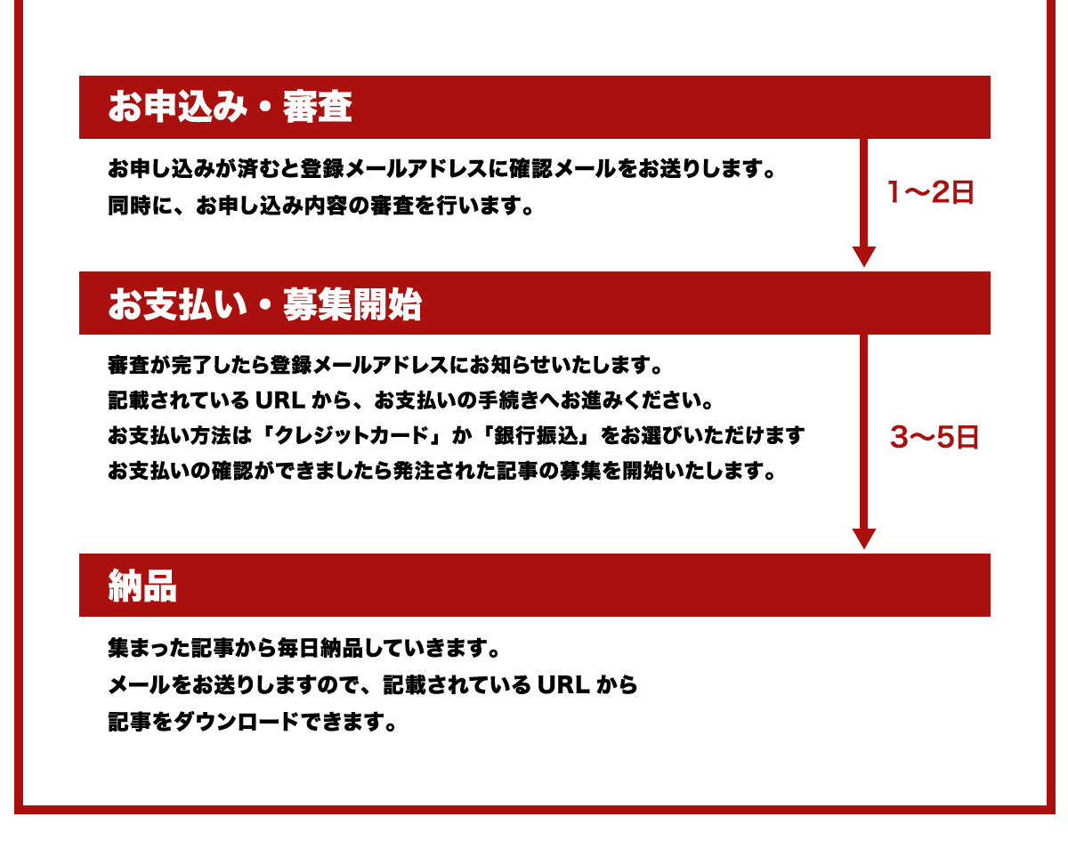 お申し込み・審査　お支払い・募集開始　納品