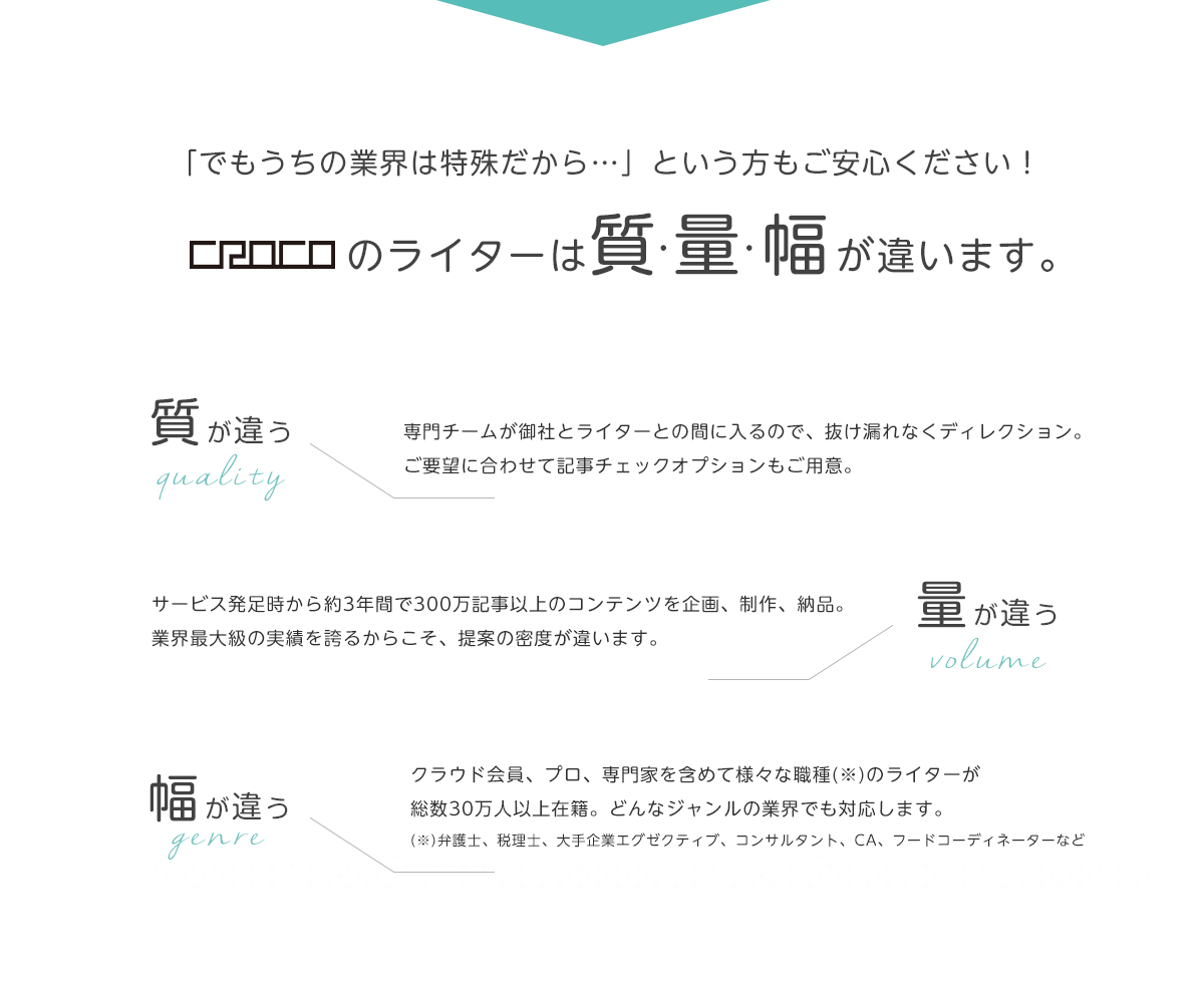「でも内の業種は特殊だから...という方もご安心ください！CROCOのライターは質・量・幅が違います。
