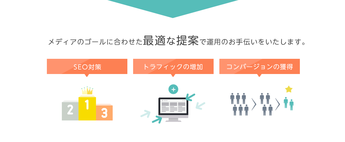 メディアのゴールに合わせた最適な提案で運用のお手伝いをいたします。